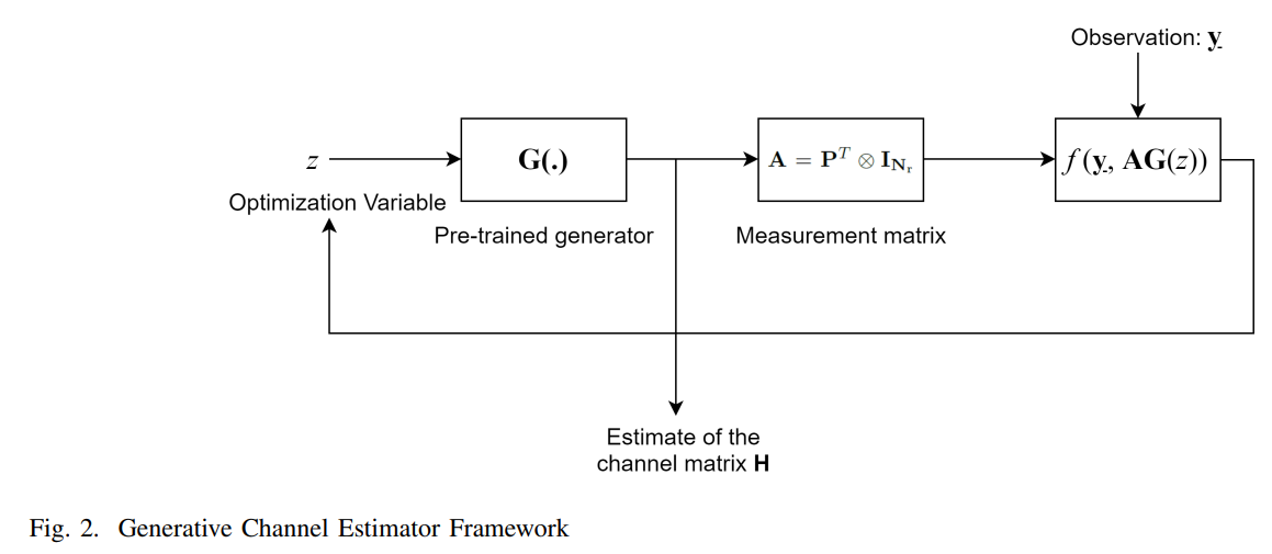 High dimensional channel estimation using deep generative networks