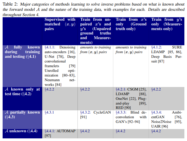 Deep learning techniques for inverse problems in imaging