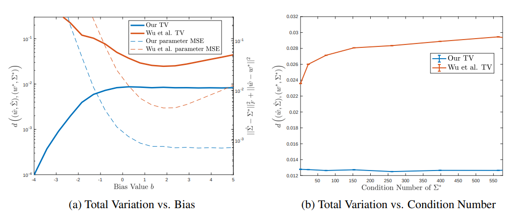 Learning a 1-layer conditional generative model in total variation